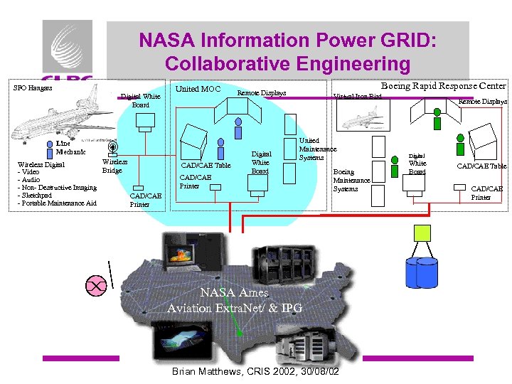 NASA Information Power GRID: Collaborative Engineering SFO Hangars Digital White Board United MOC Line