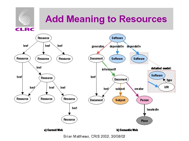 Add Meaning to Resources Brian Matthews, CRIS 2002, 30/08/02 