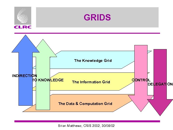 GRIDS The Knowledge Grid INDIRECTION DATA TO KNOWLEDGE The Information Grid The Data &