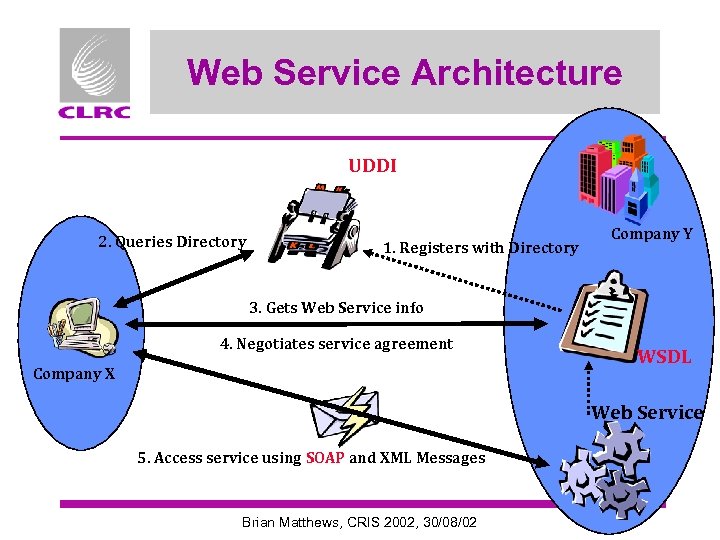 Web Service Architecture UDDI 2. Queries Directory 1. Registers with Directory Company Y 3.