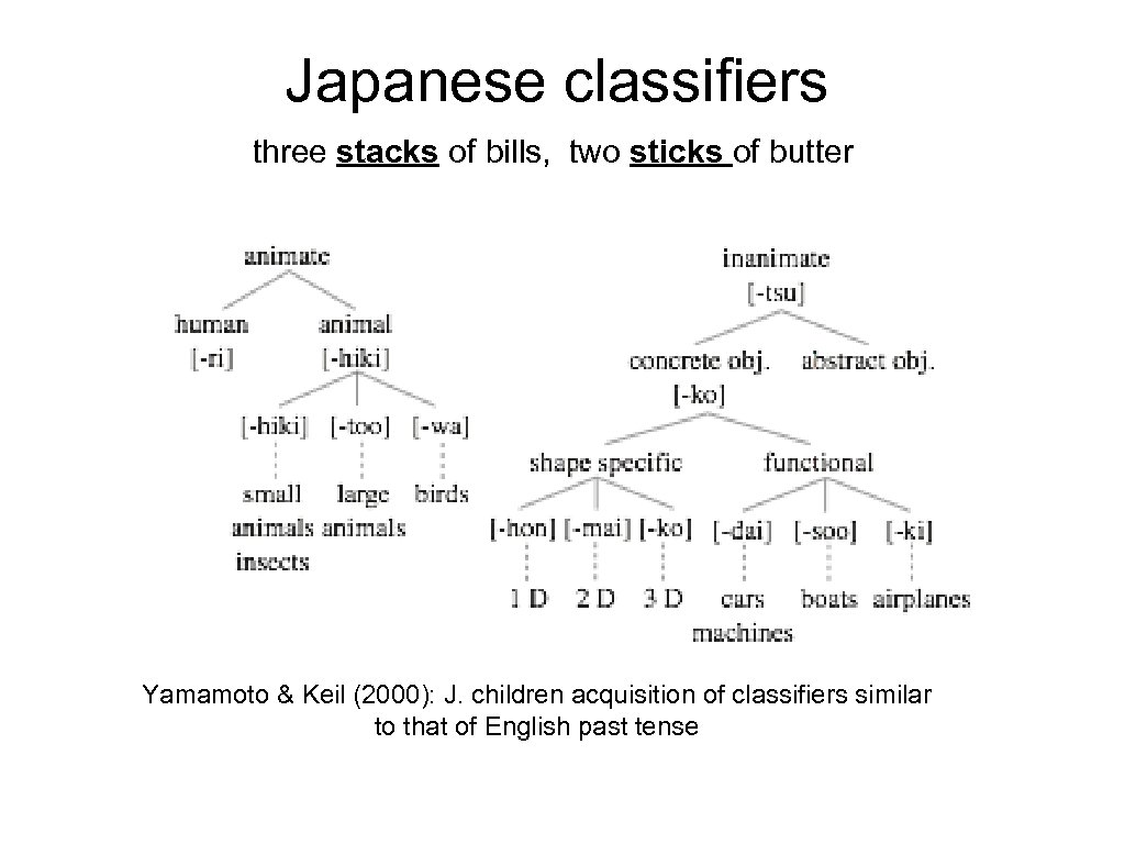 Japanese classifiers three stacks of bills, two sticks of butter Yamamoto & Keil (2000):
