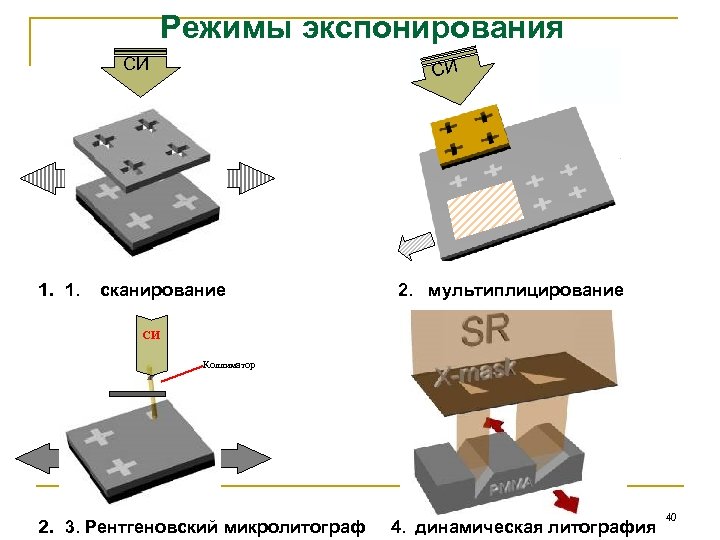 Режимы экспонирования СИ 1. 1. СИ сканирование 2. мультиплицирование СИ Коллиматор 2. 3. Рентгеновский