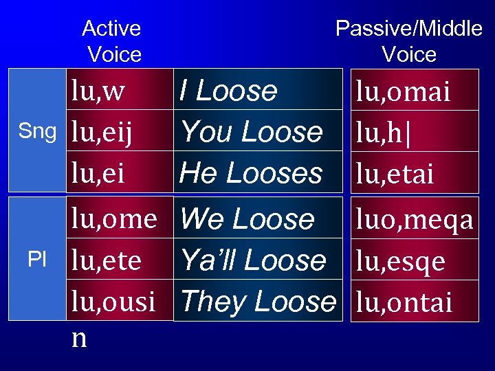 Active Voice Sng Pl lu, w lu, eij lu, ei lu, ome n lu,