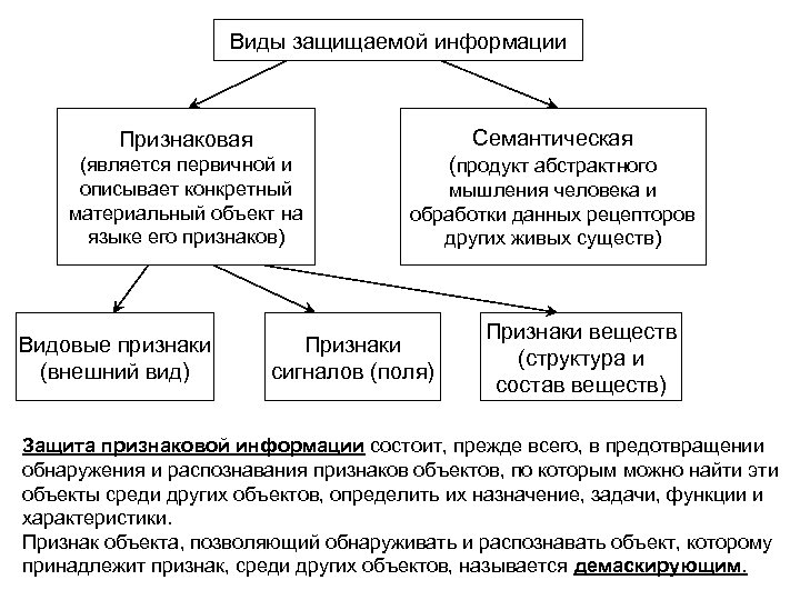 Выявлена информация. Виды информации подлежащие защите. Виды защищаемой информации. Виды информации в защите информации. Классификация видов защищаемой информации.