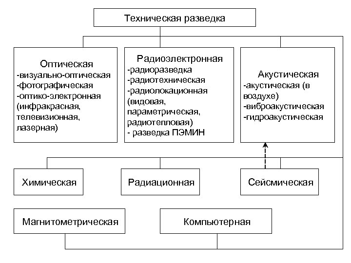 Технические способы. Классификация технических средств разведки. Методы технической разведки. Классификация технической разведки. Классификация иностранной технической разведки.