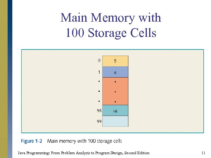 Main Memory with 100 Storage Cells Java Programming: From Problem Analysis to Program Design,
