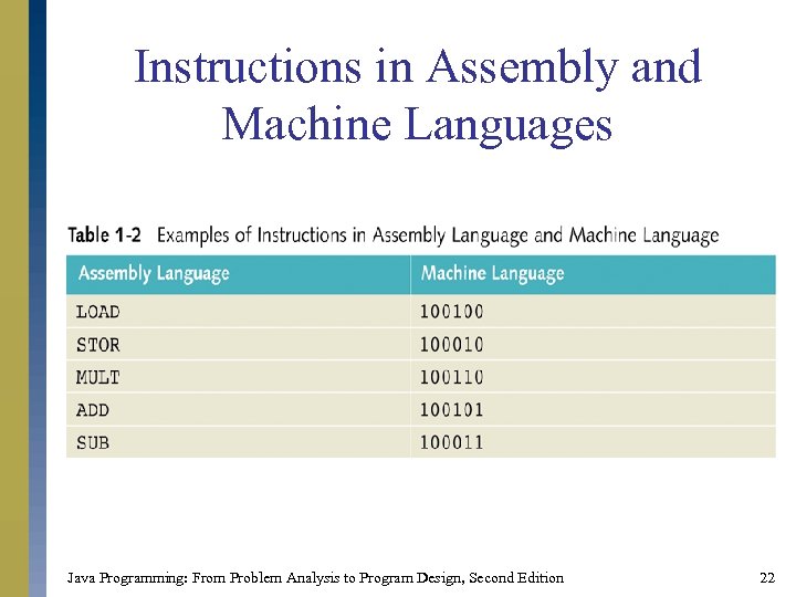 Instructions in Assembly and Machine Languages Java Programming: From Problem Analysis to Program Design,