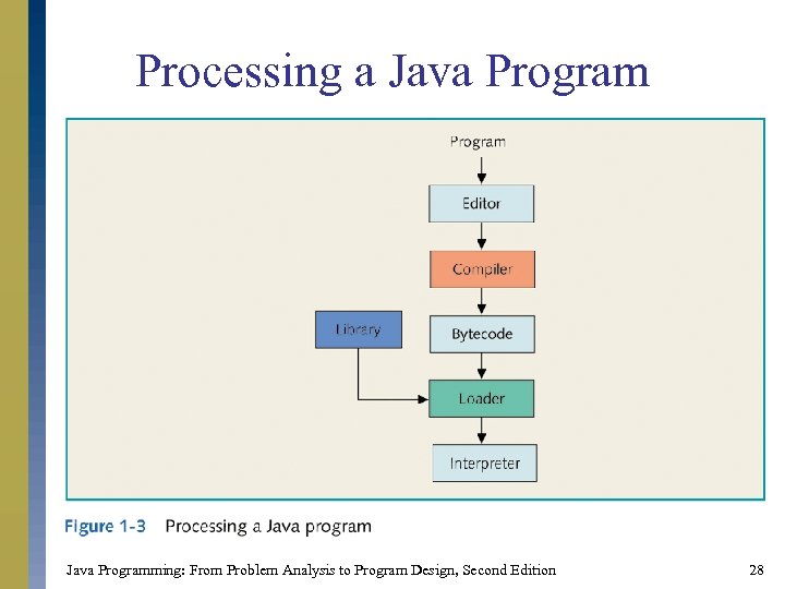 Processing a Java Programming: From Problem Analysis to Program Design, Second Edition 28 