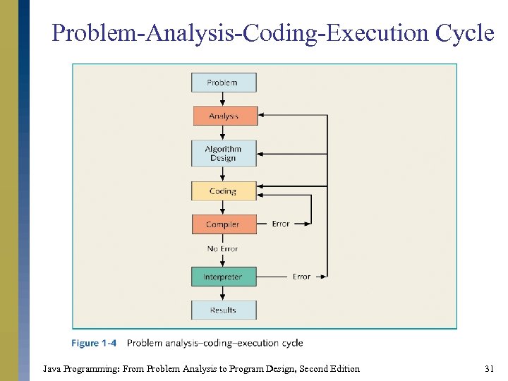 Problem-Analysis-Coding-Execution Cycle Java Programming: From Problem Analysis to Program Design, Second Edition 31 