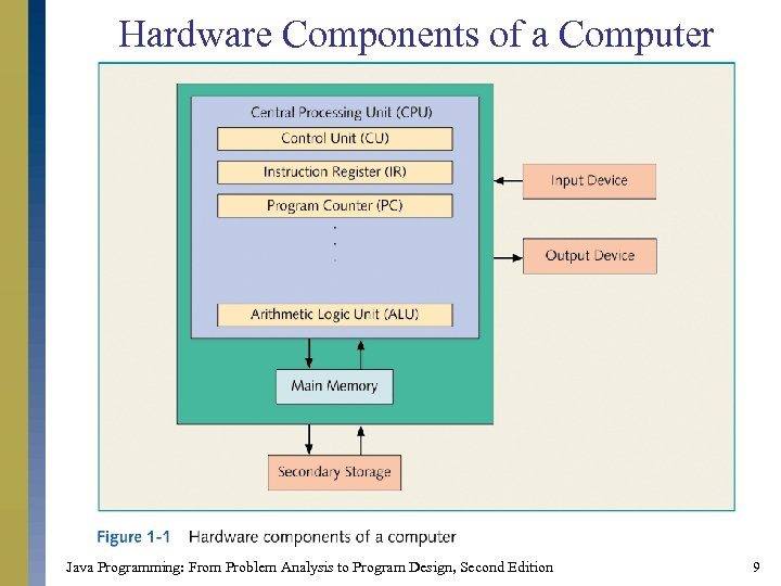 Hardware Components of a Computer Java Programming: From Problem Analysis to Program Design, Second
