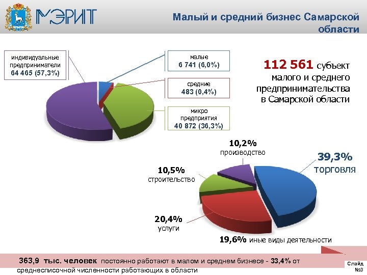 Малый и средний бизнес Самарской области индивидуальные предприниматели малые 112 561 субъект 6 741