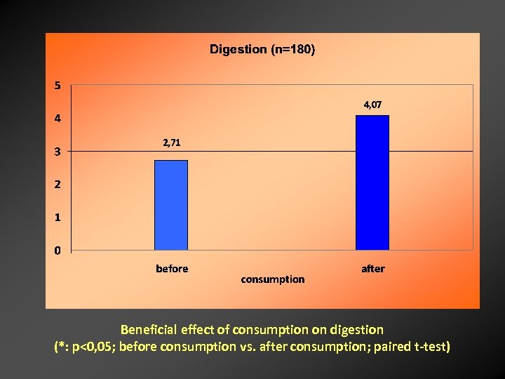 Beneficial effect of consumption on digestion (*: p<0, 05; before consumption vs. after consumption;