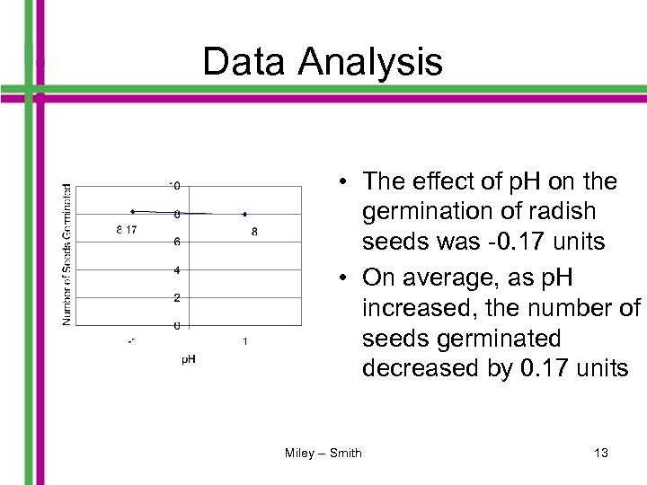 Data Analysis • The effect of p. H on the germination of radish seeds