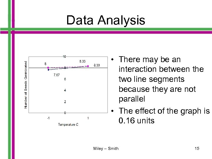 Data Analysis • There may be an interaction between the two line segments because