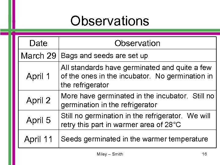 Observations Date Observation March 29 Bags and seeds are set up April 1 April