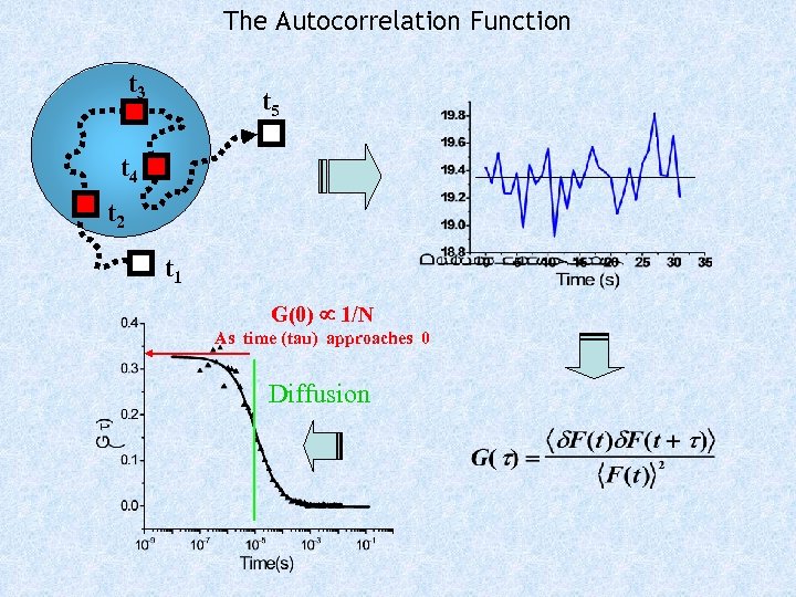 The Autocorrelation Function t 3 t 5 t 4 t 2 t 1 G(0)