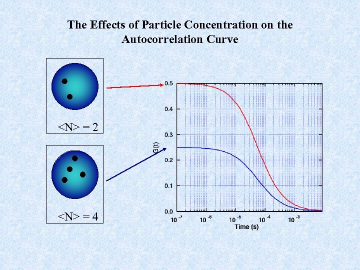 The Effects of Particle Concentration on the Autocorrelation Curve <N> = 2 <N> =