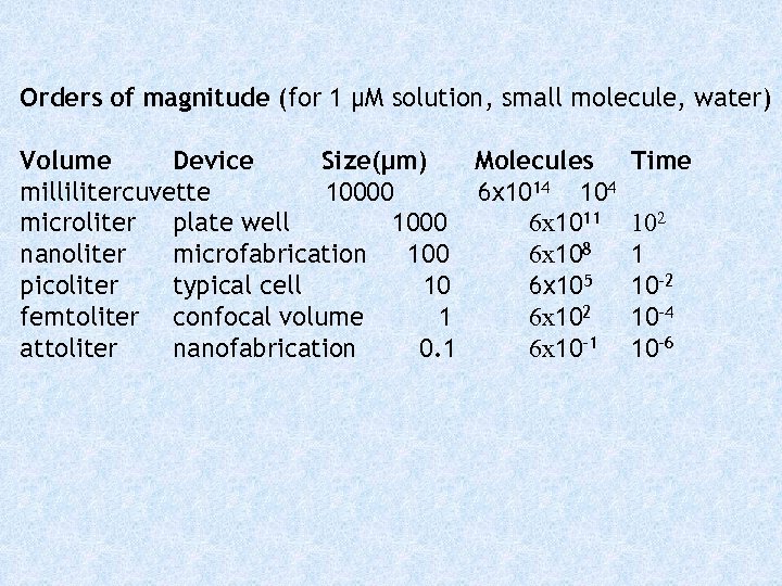 Orders of magnitude (for 1 μM solution, small molecule, water) Volume Device Size(μm) Molecules