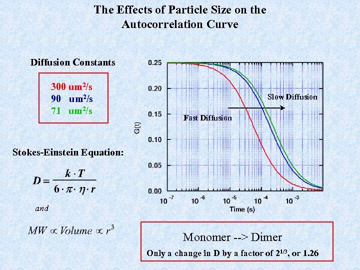 The Effects of Particle Size on the Autocorrelation Curve Diffusion Constants 300 um 2/s