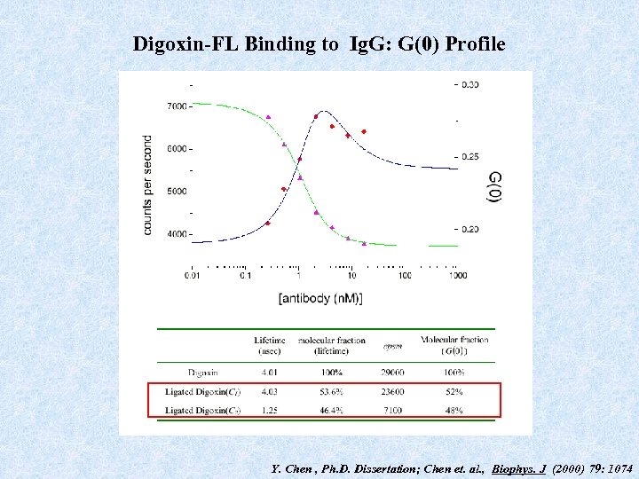 Digoxin-FL Binding to Ig. G: G(0) Profile Y. Chen , Ph. D. Dissertation; Chen