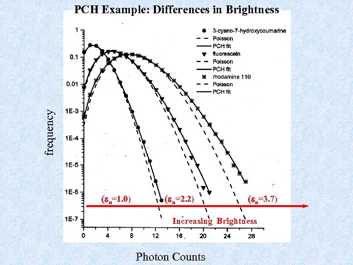 frequency PCH Example: Differences in Brightness (en=1. 0) (en=2. 2) (en=3. 7) Increasing Brightness