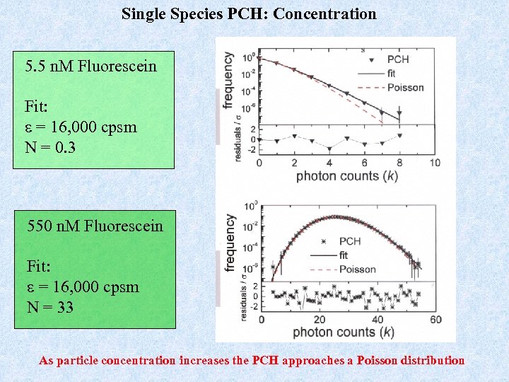 Single Species PCH: Concentration 5. 5 n. M Fluorescein Fit: e = 16, 000