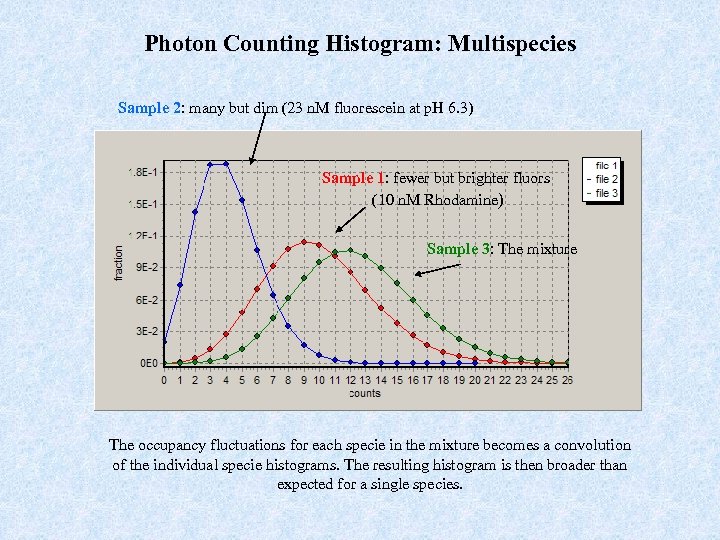 Photon Counting Histogram: Multispecies Sample 2: many but dim (23 n. M fluorescein at