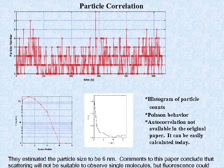 Particle Correlation *Histogram of particle counts *Poisson behavior *Autocorrelation not available in the original