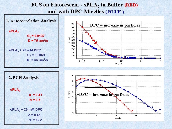 FCS on Fluorescein - s. PLA 2 in Buffer (RED) and with DPC Micelles