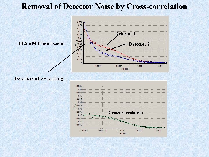 Removal of Detector Noise by Cross-correlation Detector 1 11. 5 n. M Fluorescein Detector