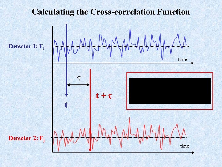 Calculating the Cross-correlation Function Detector 1: Fi time t t+t Detector 2: Fj time