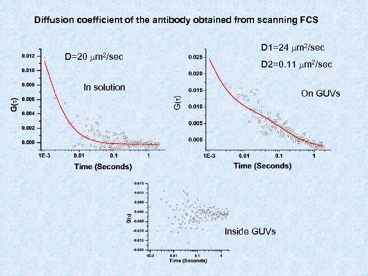 Diffusion coefficient of the antibody obtained from scanning FCS D=20 m 2/sec D 1=24