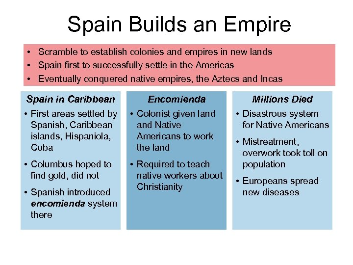 Spain Builds an Empire • Scramble to establish colonies and empires in new lands