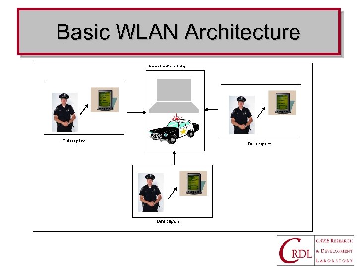 Basic WLAN Architecture Report built on laptop Data capture 