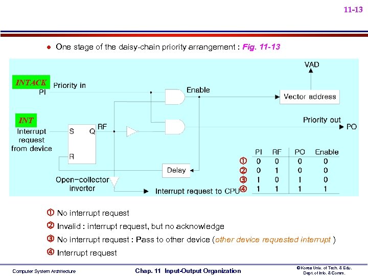 11 -13 l One stage of the daisy-chain priority arrangement : Fig. 11 -13