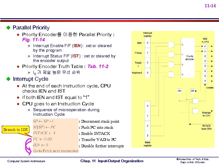 11 -14 u Parallel Priority Encoder를 이용한 Parallel Priority : Fig. 11 -14 »