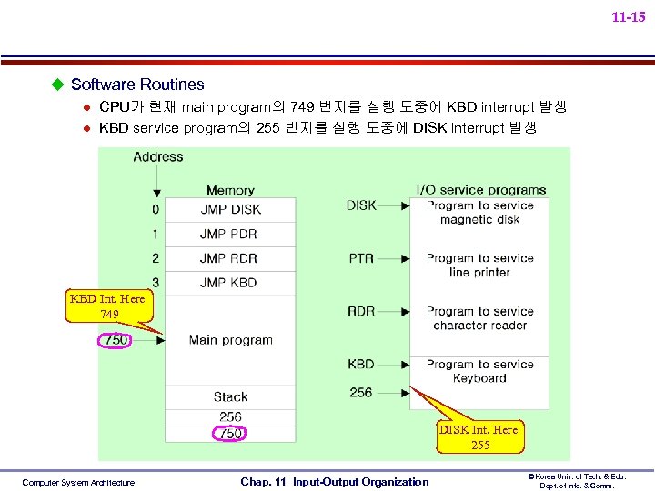 11 -15 u Software Routines l CPU가 현재 main program의 749 번지를 실행 도중에
