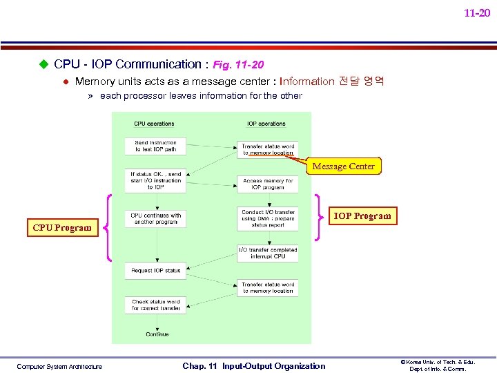 11 -20 u CPU - IOP Communication : Fig. 11 -20 l Memory units