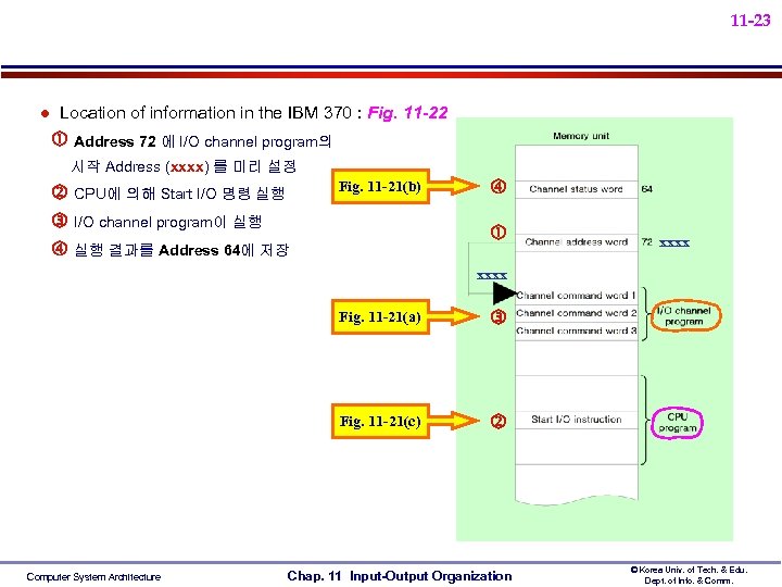 11 -23 l Location of information in the IBM 370 : Fig. 11 -22