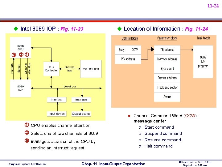 11 -24 u Intel 8089 IOP : Fig. 11 -23 u Location of Information