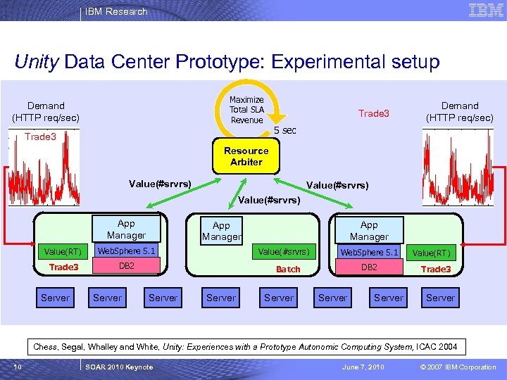IBM Research Unity Data Center Prototype: Experimental setup Maximize Total SLA Revenue Demand (HTTP