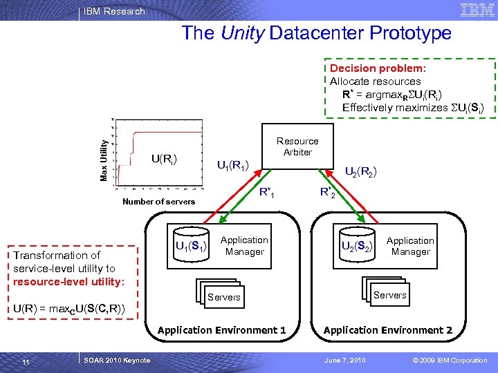 IBM Research The Unity Datacenter Prototype Max Utility Decision problem: Allocate resources R* =