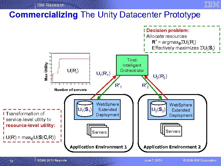 IBM Research Commercializing The Unity Datacenter Prototype Max Utility Decision problem: Allocate resources R*