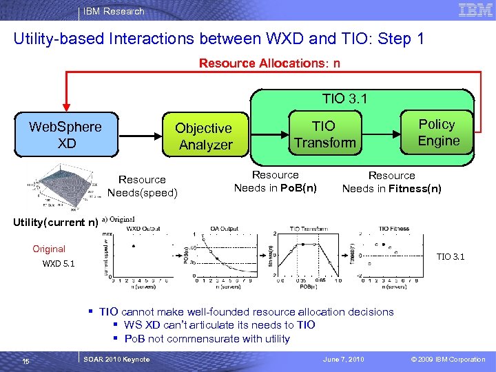 IBM Research Utility-based Interactions between WXD and TIO: Step 1 Resource Allocations: n TIO