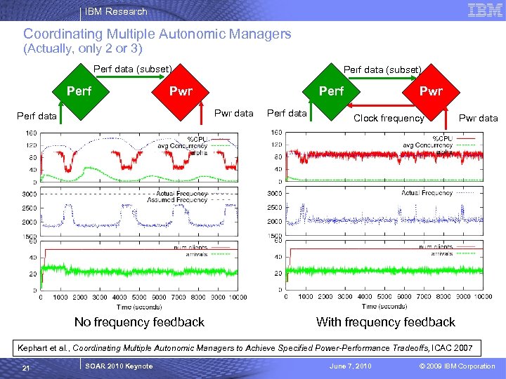 IBM Research Coordinating Multiple Autonomic Managers (Actually, only 2 or 3) Perf data (subset)