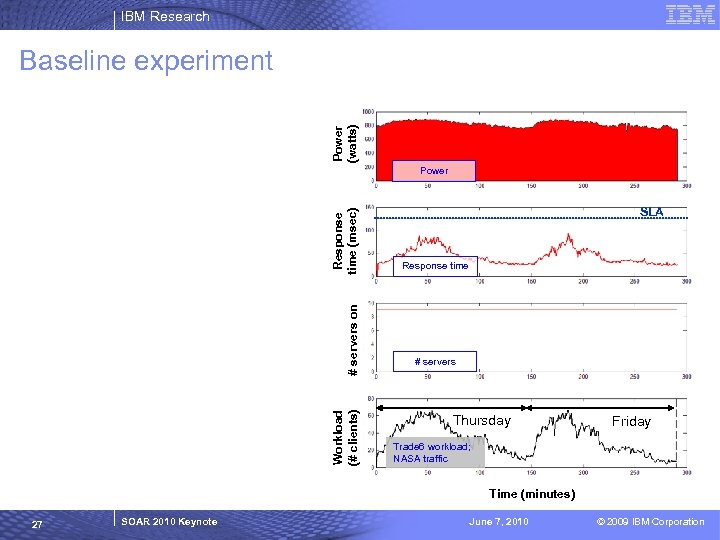 IBM Research Power (watts) Baseline experiment Workload (# clients) # servers on Response time