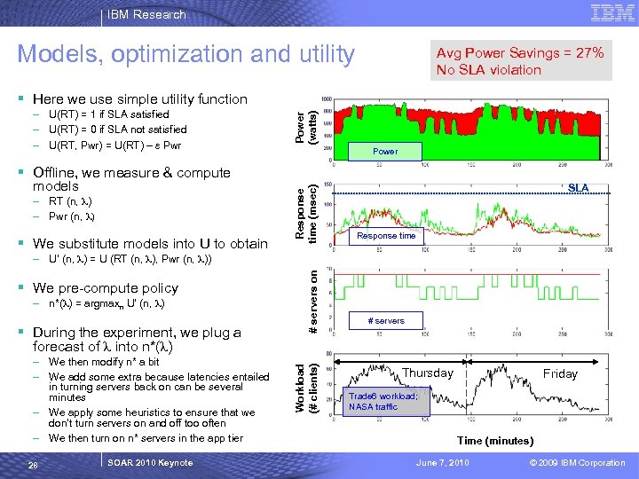 IBM Research Models, optimization and utility Avg Power Savings = 27% No SLA violation