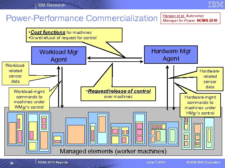 IBM Research Power-Performance Commercialization Hanson et al. Autonomic Manager for Power, NOMS 2010 •
