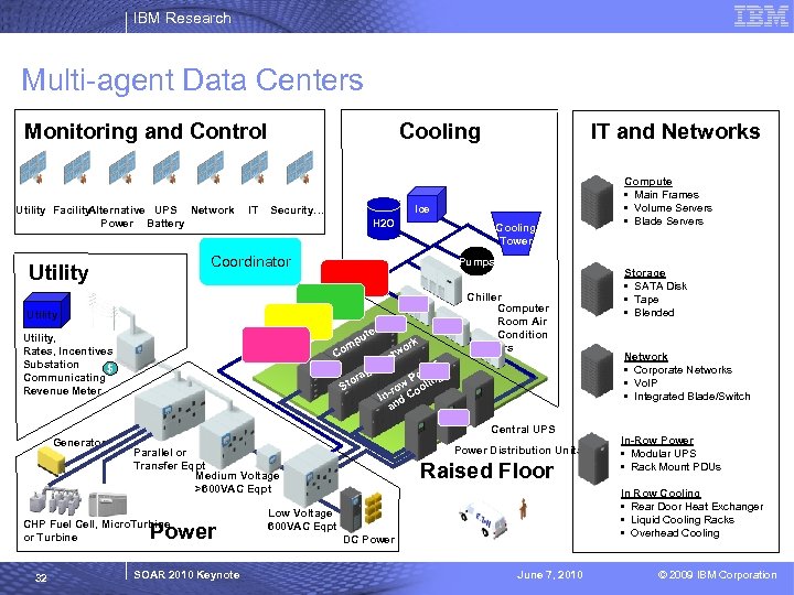 IBM Research Multi-agent Data Centers Monitoring and Control Utility Facility Alternative UPS Network Power