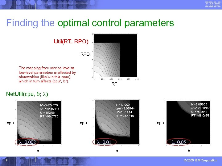 Finding the optimal control parameters Util(RT, RPO) RPO The mapping from service level to